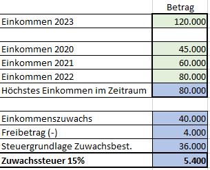 Beispiel Berechnung Zuwachsbesteuerung